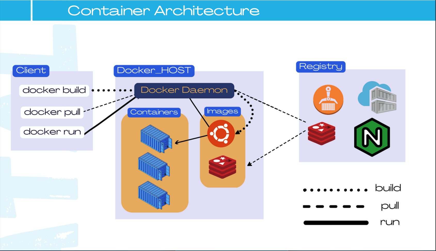 Container Architecture